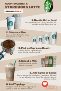 A Guide to Starbucks Lattes: Flavors & Ordering Options » Grounds to Brew